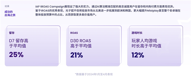通过200万月活用户的流量库，Mistplay将激励流量提升到了一个新的高度，有效增加了游戏的LTV和ARPU值。