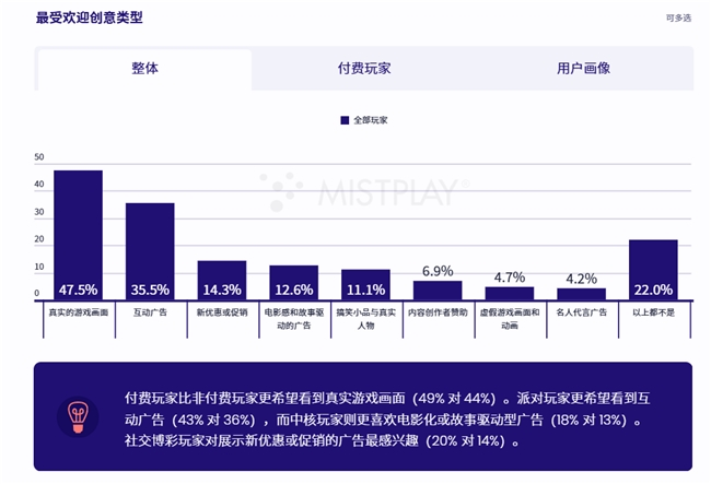 通过200万月活用户的流量库，Mistplay将激励流量提升到了一个新的高度，有效增加了游戏的LTV和ARPU值。