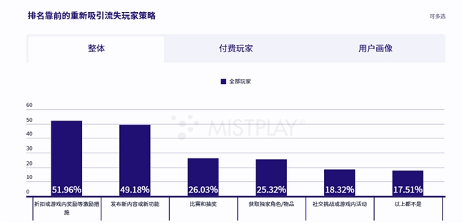 通过200万月活用户的流量库，Mistplay将激励流量提升到了一个新的高度，有效增加了游戏的LTV和ARPU值。