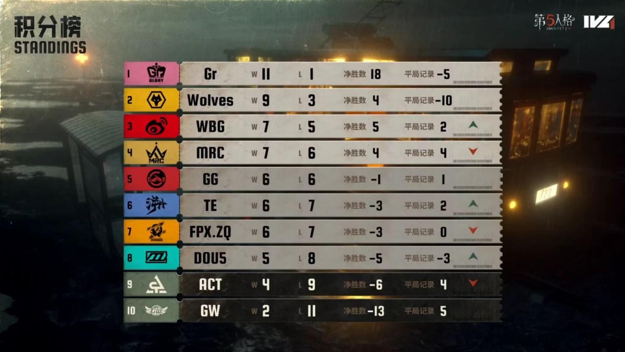 追赶的步伐更加坚定！DOU5连续击败强敌，挺进季后赛争夺战！《第五人格》2025夏季赛第七周赛况揭晓。