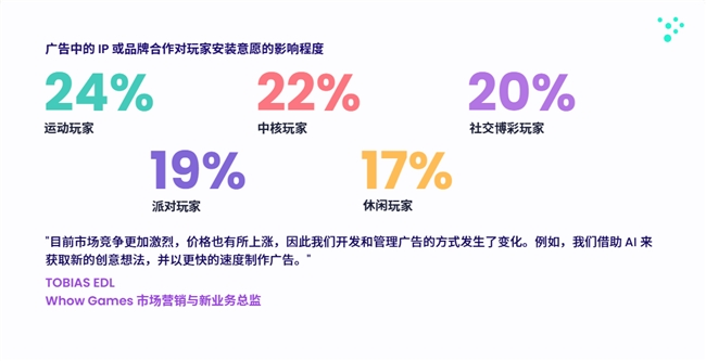 通过200万月活用户的流量库，Mistplay将激励流量提升到了一个新的高度，有效增加了游戏的LTV和ARPU值。