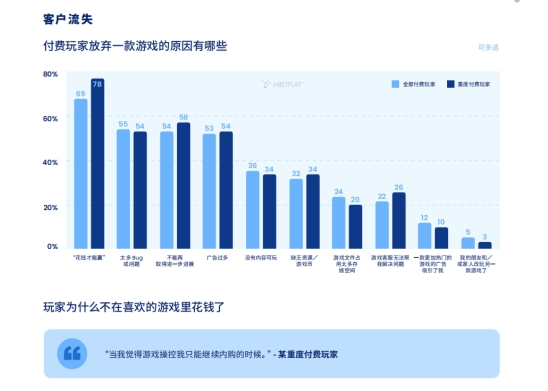 通过200万月活用户的流量库，Mistplay将激励流量提升到了一个新的高度，有效增加了游戏的LTV和ARPU值。