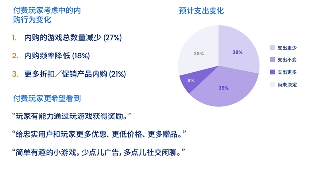 通过200万月活用户的流量库，Mistplay将激励流量提升到了一个新的高度，有效增加了游戏的LTV和ARPU值。