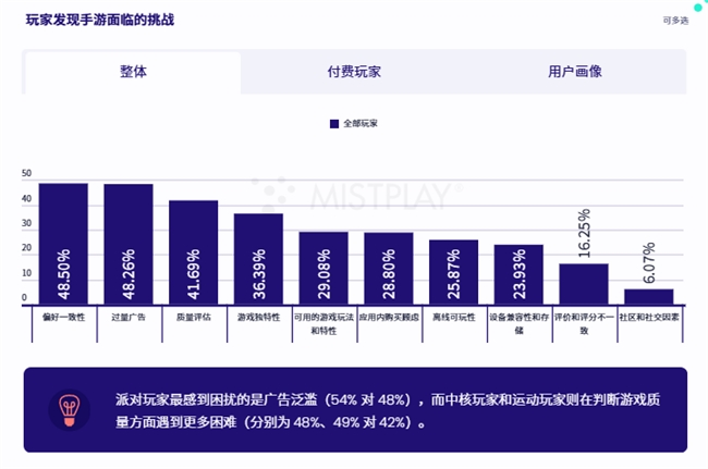 通过200万月活用户的流量库，Mistplay将激励流量提升到了一个新的高度，有效增加了游戏的LTV和ARPU值。