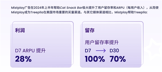 通过200万月活用户的流量库，Mistplay将激励流量提升到了一个新的高度，有效增加了游戏的LTV和ARPU值。