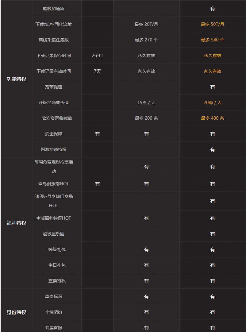 迅雷白金会员和超级会员有哪些区别-迅雷白金会员和超级会员区别介绍