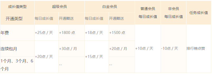 迅雷白金会员和超级会员有哪些区别-迅雷白金会员和超级会员区别介绍
