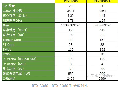3060和3060ti哪一个性价比高？3060和3060ti区别介绍