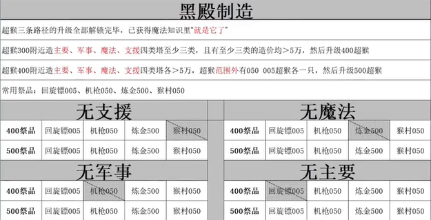 气球塔防6黑殿献祭方法一览 气球塔防6黑殿献祭方法一览