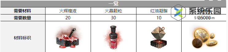 白夜极光玛吉觉醒需要哪些材料-玛吉觉醒材料介绍