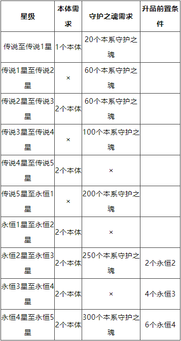 永夜降临复苏角色升星材料清单：全星级需求详解与资源规划指南