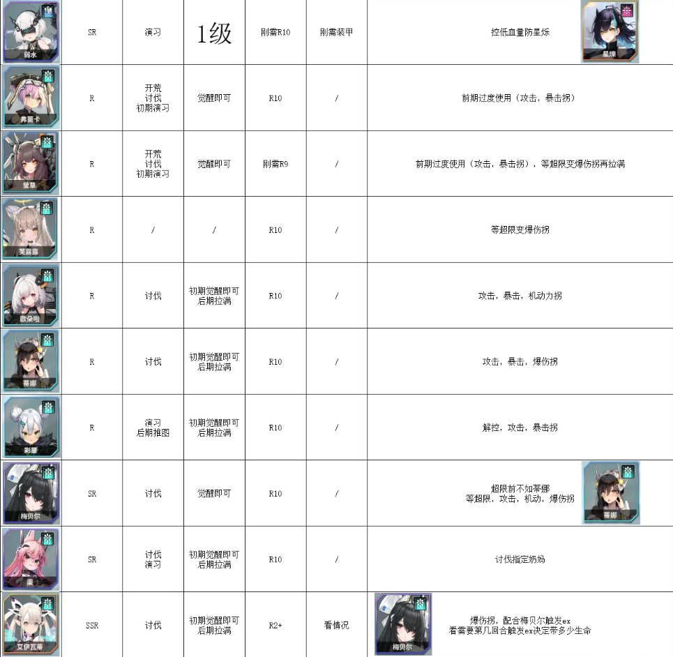 苍雾世界公测角色强度榜：SSR与SP角色培养优先级解析