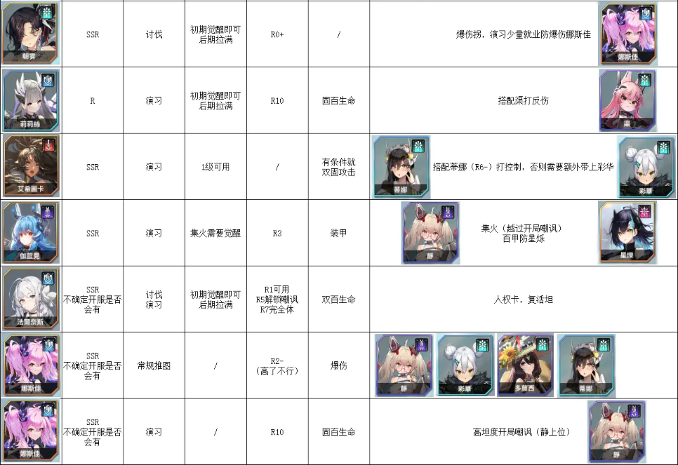 苍雾世界公测角色强度榜：SSR与SP角色培养优先级解析