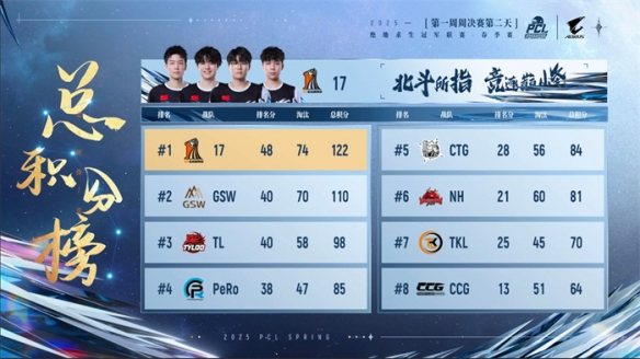 巅峰对决背后隐藏的制胜密码？2025_PUBG春季赛16强战队高光时刻全解析
