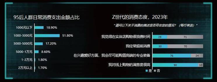 Z世代消费观:揭秘95后就是这么任性背后的3大底层逻辑 Z世代消费观:揭秘95后就是这么任性背后的3大底层逻辑