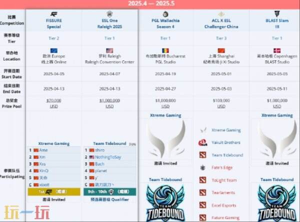 如何从小组赛逆袭夺冠？XG战队裂变异界35,000美元制胜秘诀全解析