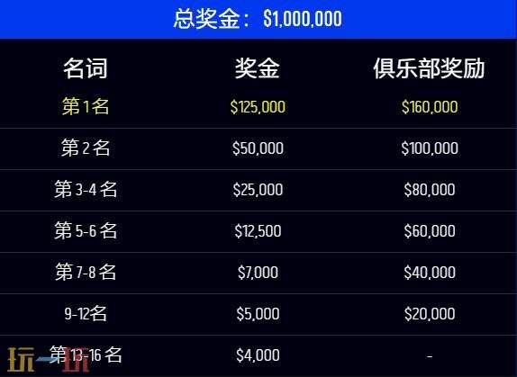 这个南半球的神秘赛事，为何让全球顶尖战队争夺百万美金？反恐精英2巅峰对决即将揭晓答案
