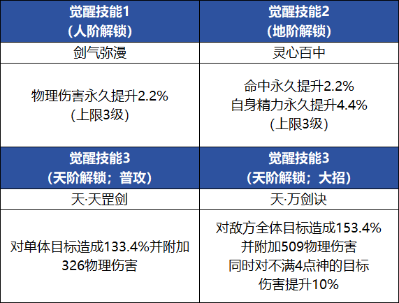独孤剑圣为何成为版本霸主？深度解析高效培养方案与实战技巧