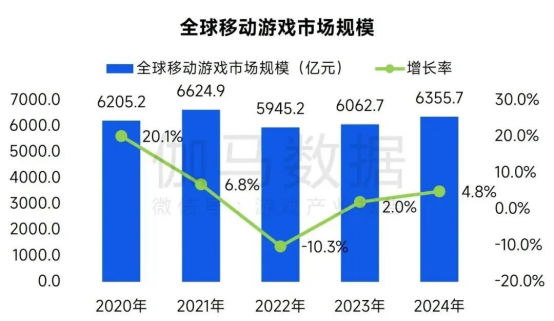 2025全球移动游戏市场深度解析：中国份额突破37.5%背后的行业机遇与突围策略