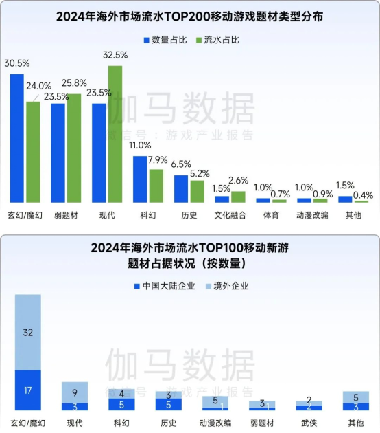 2025全球移动游戏市场深度解析：中国份额突破37.5%背后的行业机遇与突围策略