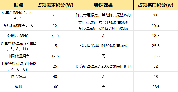 如何制霸四象逐鹿战场？这份高阶战术指南助你问鼎宗门之巅