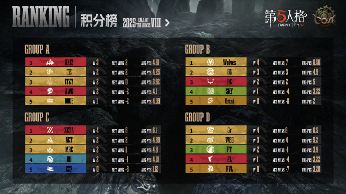神秘黑马横空出世！第五人格全球总决赛惊现惊天逆转，冠军宝座将归谁手？
