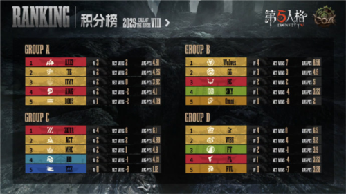 第五人格深渊的呼唤Ⅷ全球总决赛激战正酣，谁将问鼎冠军宝座？