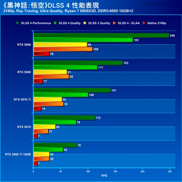 RTX50系列显卡能否征服黑神话：悟空？DLSS4.实测数据揭示帧率飞跃