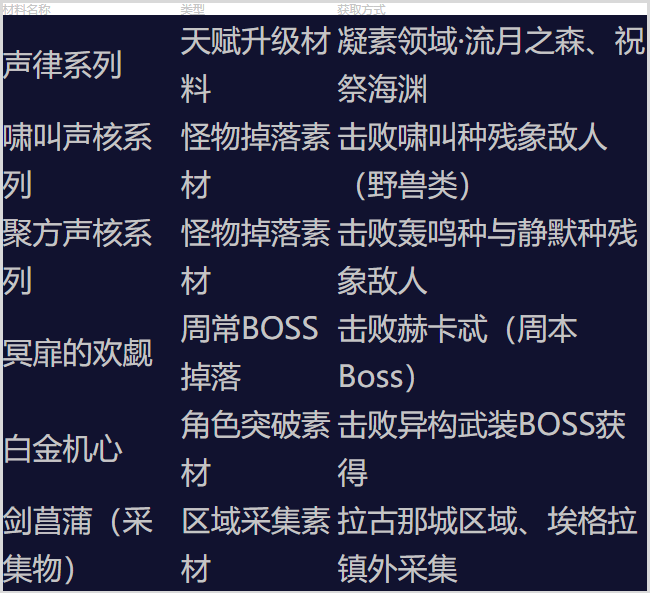 鸣潮赞妮突破材料全解析：如何高效收集声律核心与白金机心？