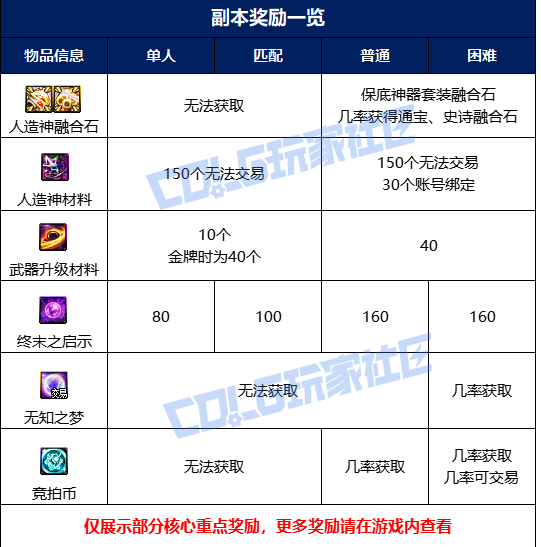如何掌握人造神纳波尔团本格挡机制？通关技巧与奖励解析全攻略