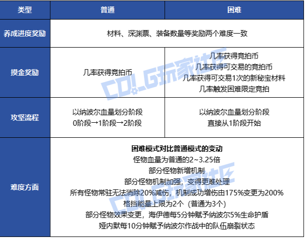 如何掌握人造神纳波尔团本格挡机制？通关技巧与奖励解析全攻略