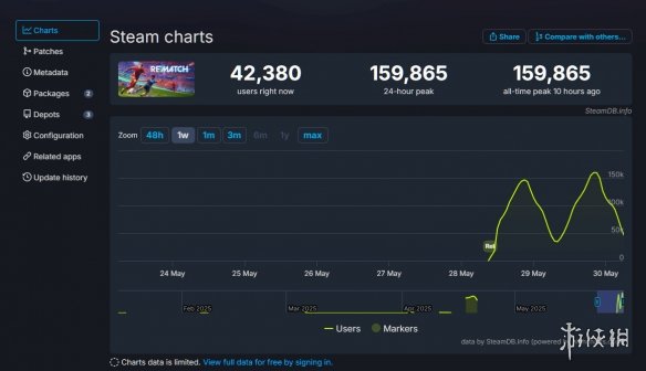 《师父》足球新作《开球REMATCH》测试期间峰值突破15万人。