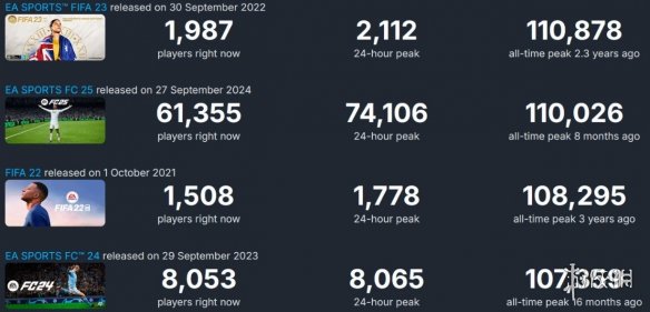 《师父》足球新作《开球REMATCH》测试期间峰值突破15万人。