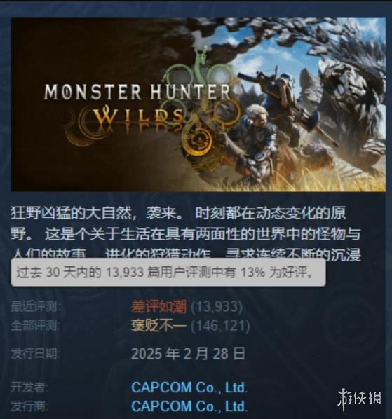 《怪物猎人：荒野》近日遭遇大量负面评价，好评率骤降至13%。
