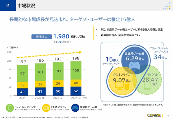 卡普空:主机玩家人数虽少,但贡献金额远超_PC游戏玩家! 卡普空:主机玩家人数虽少,但贡献金额远超_PC游戏玩家!