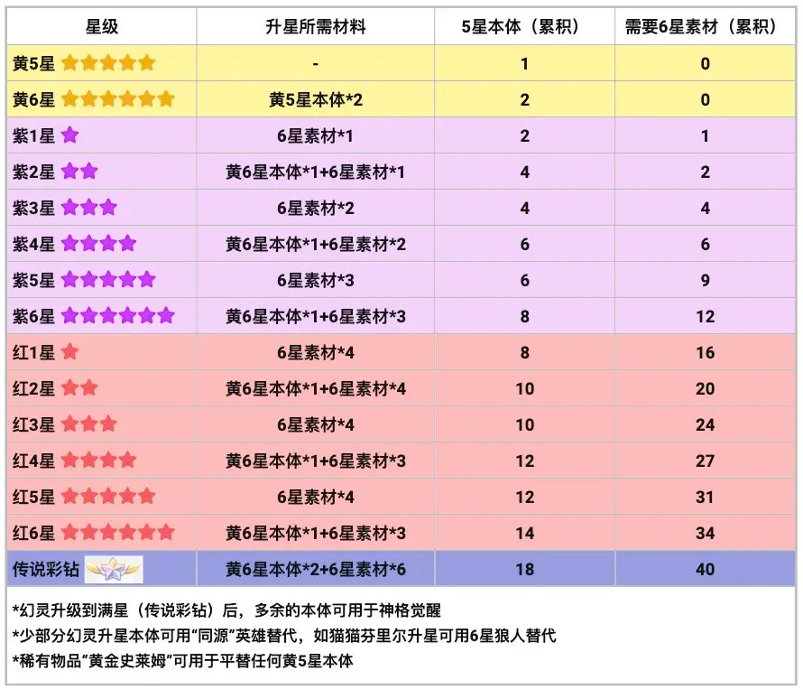 龙魂旅人幻灵升星资源指南-详细资源需求一览 龙魂旅人幻灵升星资源指南-详细资源需求一览