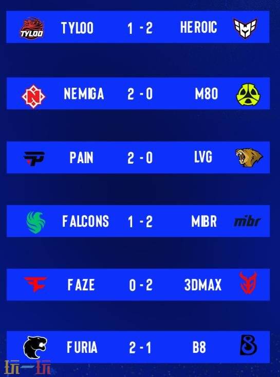 CS2 BLAST.tv奥斯汀Major第二阶段第三日的比赛结果已揭晓！TYLOO在这一次的征程中止步。