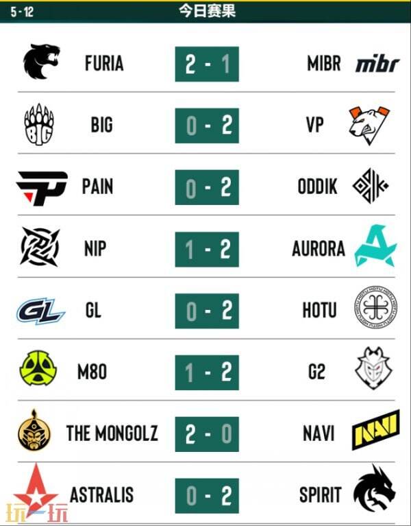 CS2 PGL阿斯塔纳第三天比赛结果！Spirit领先进入淘汰赛阶段