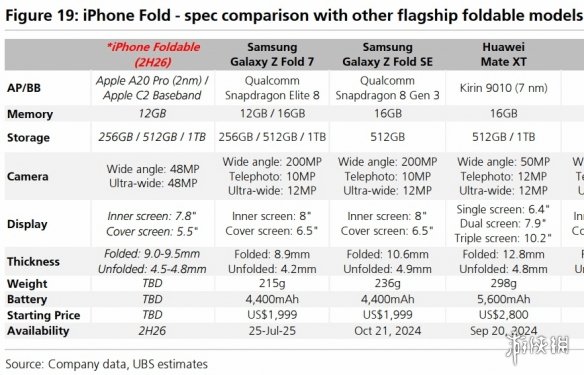 折叠屏iPhone规格曝光：自研基带C2首发，起始容量256GB！