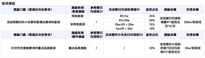 流量和产品，巨量引擎限时小游戏支持力度刷新历史新高