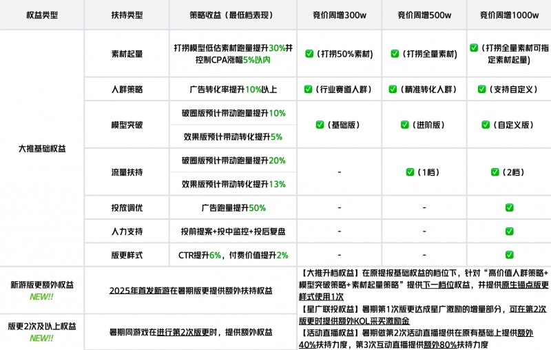 流量和产品，巨量引擎限时小游戏支持力度刷新历史新高