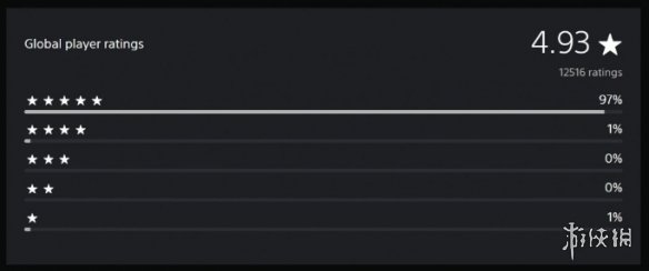 《死亡搁浅2》受到玩家热烈追捧，PSN评分高达4.93分名列前茅。