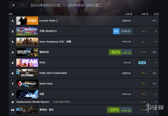 Steam一周销售风云榜：《情感反诈模拟器》荣登国区榜单冠军！