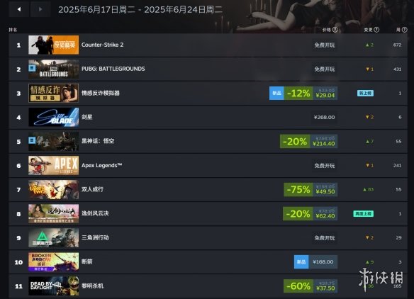 Steam一周销售风云榜：《情感反诈模拟器》荣登国区榜单冠军！