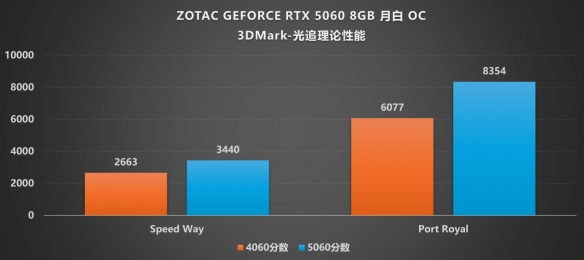 月白风清·典雅新韵：索泰RTX_5060_8GB月白OC评测