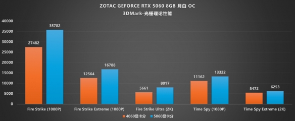 月白风清·典雅新韵：索泰RTX_5060_8GB月白OC评测