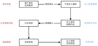 抖音星图任务几天能够到账-任务完成后多久能收获奖励