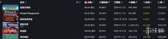 《星露谷物语》上市近十年_荣登Steam独立游戏评分冠军 《星露谷物语》上市近十年_荣登Steam独立游戏评分冠军