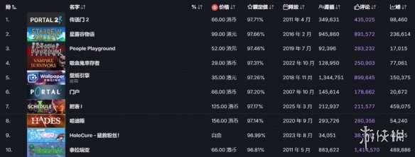 《星露谷物语》上市近十年_荣登Steam独立游戏评分冠军 《星露谷物语》上市近十年_荣登Steam独立游戏评分冠军