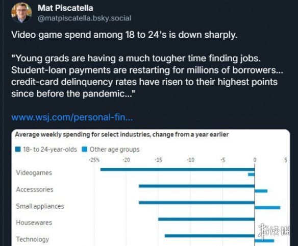 美国年轻一代游戏支出急剧减少！电子游戏成为消费降级的首选项目